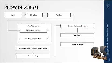 Semi-supervised machine learning approach for DDoS detection - MyProjectBazaar