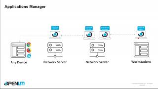 OpenLM Configuration Tutorials - Applications Manager screenshot 1