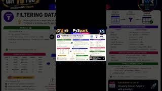 Day 10. Pyspark zero to hero 30 days learning challange | Filter data in pyspark