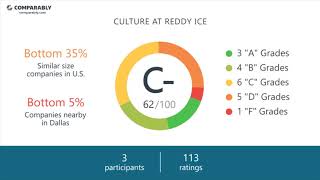 Reddy Ice Employee Reviews - Q3 2018
