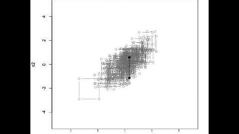 Gibbs sampling  from a bivariate standard normal distribution