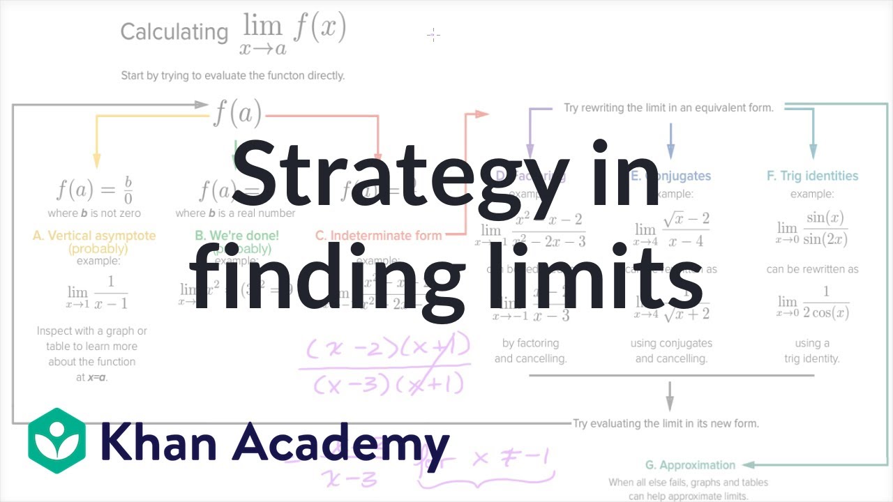 Strategy in finding limits (video)  Khan Academy