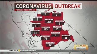 According to john hopkins university's numbers, there are more than
3,100 confirmed coronavirus cases in california now.