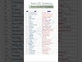 States and their Governors|Learn GK|Preparation for govt. Exams| #shortsfeed #shortvideo #viral