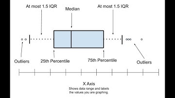 Statistics: Box Plots using Minitab Express