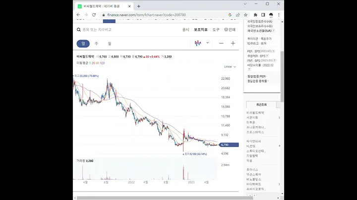 200780비씨월드제약 주가 전망 및 차트 분석