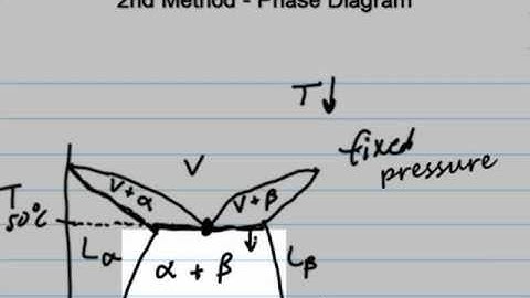 Vapor-Liquid-Liquid Equilibrium