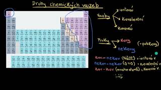 Určování druhu vazby: řešené příklady | Kovalentní a iontové sloučeniny | Chemie | Khan Academy