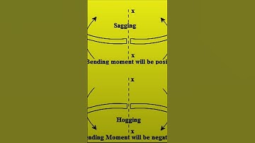 #Sagging and Hogging Bending Moment#Civil Engineering#construction #engineering