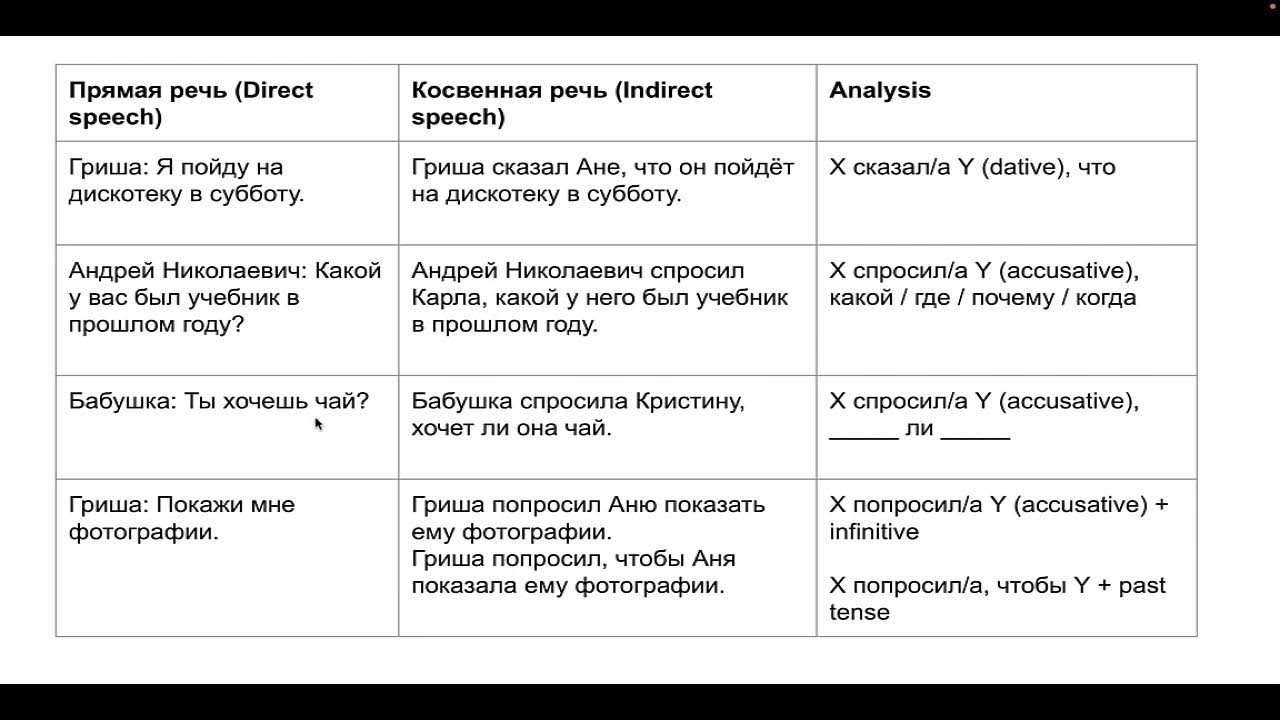 Предложение с прямой и косвенной речью диалог. Предложение с прямой и косвенной речью диалог