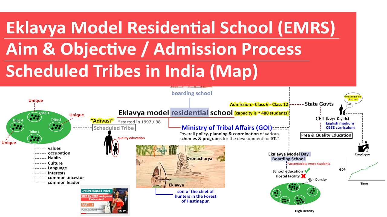 Eklavya Model Residential School EMRS Aims Objective Admission