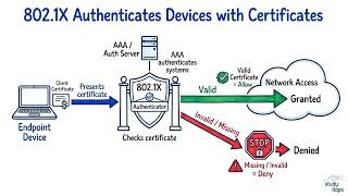 AAA And 802.1X Device Authentication With Certificates | CompTIA Security+ SY0-701