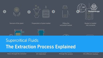 Supercritical Fluids Extraction Process Explained