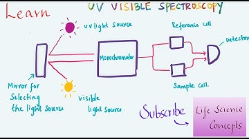 Biological Techniques- UV  Visible spectroscopy