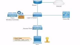 Central Web Authentication with WLC, ISE, FlexConnect Local Switching