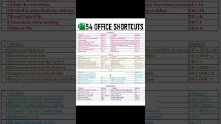 Top Excel Formulas Every User Should Know | Basic &amp; Advanced Excel Formulas #shorts