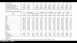 Housing Starts & Building Permits