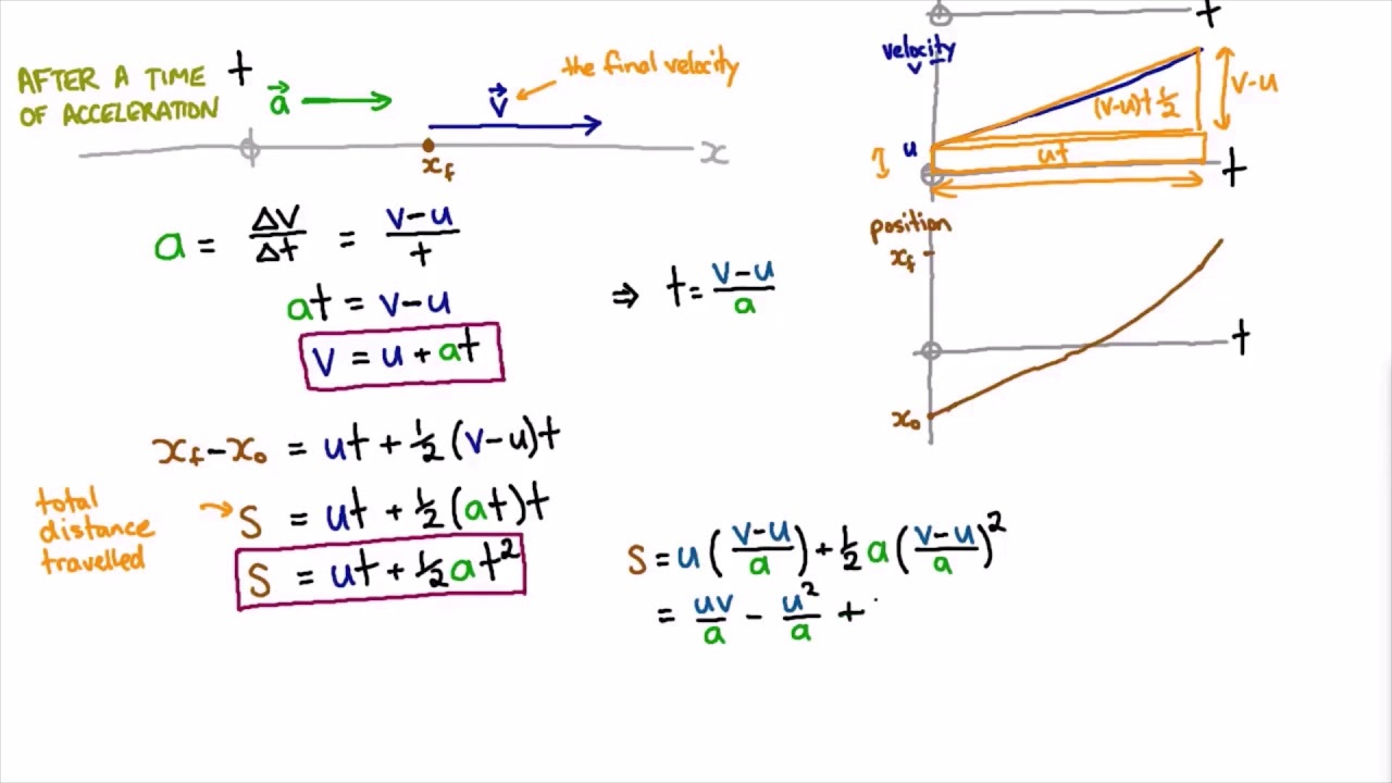 ⁣Useful formula switches for constant acceleration | Mechanics | meriSTEM