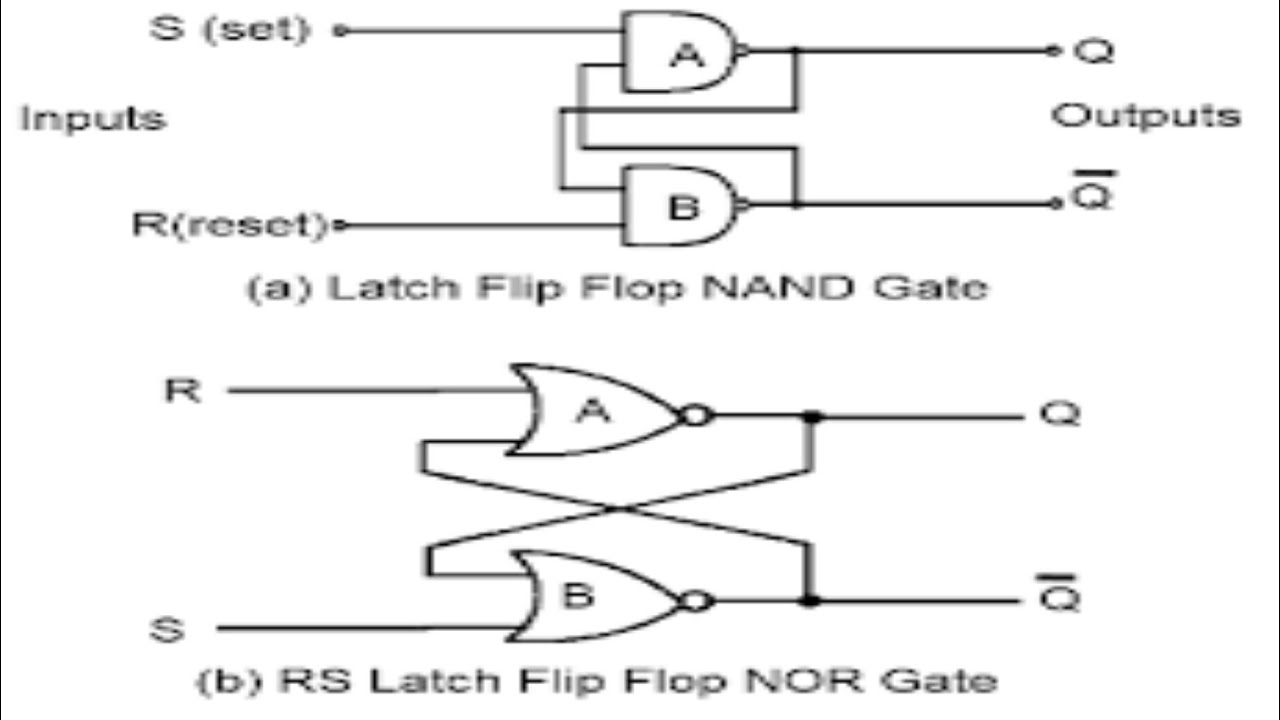 SR flip flop using nand gate and nor gate YouTube