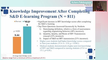 Improving HIV-Related Knowledge and Reducing Stigma Attitudes in Healthcare - Achara Pakdeepinid