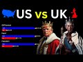 USA vs  UK Country Comparison