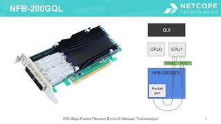 Overcoming the Bandwidth Limitations of PCI Express at 200G