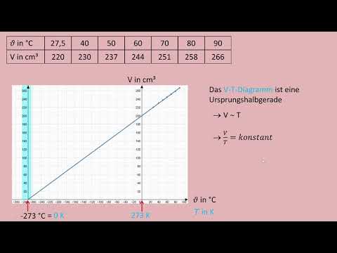 Die absolute Temperatur und das Gesetz von Gay-Lussac