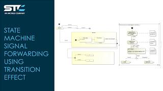State Machine Signal Forwarding Using Transition Effect in Cameo Systems Modeler Wealth