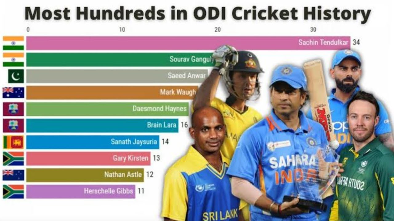 top 5 batsman with most centuries in ODI cricket history | most ...