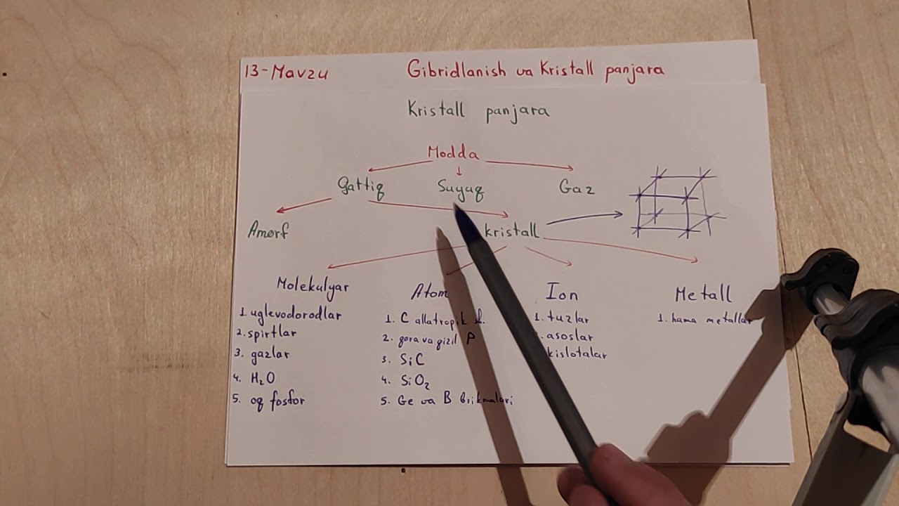 Kristall panjara | Gibridlanish va Kristall panjara | 13-mavzu