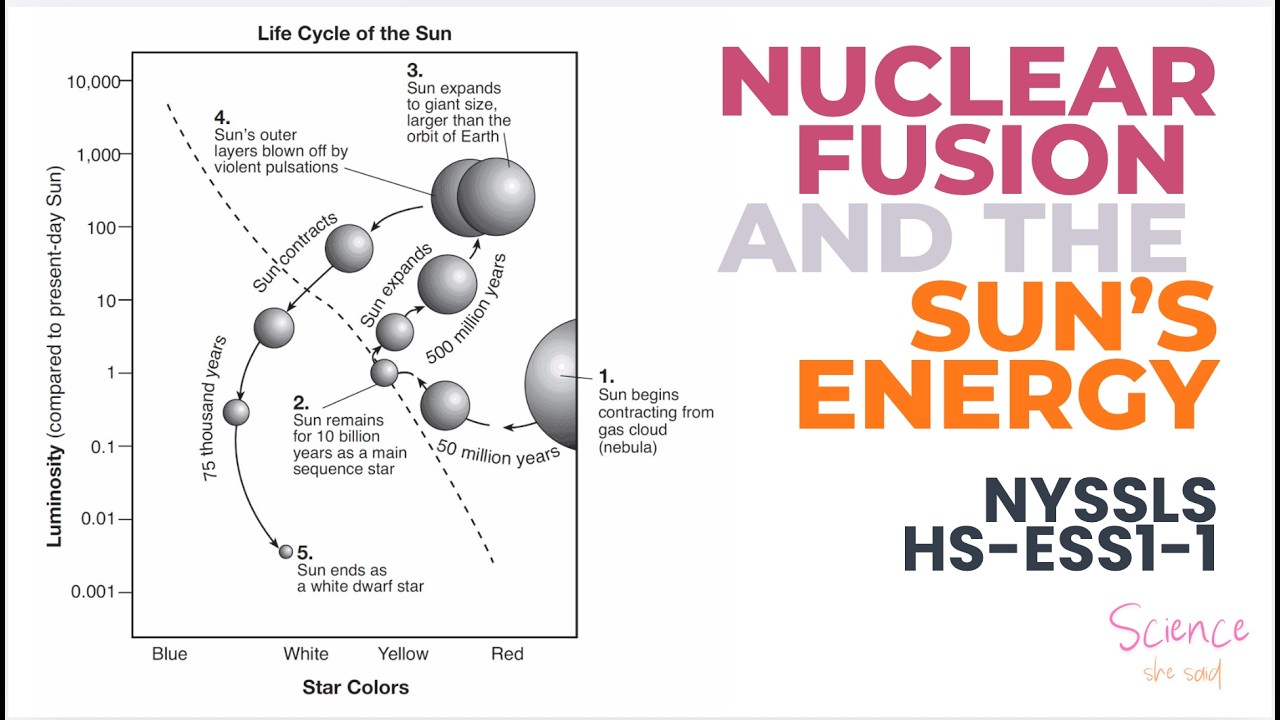 HS-ESS 1-1: Nuclear Fusion & the Sun's Energy - YouTube