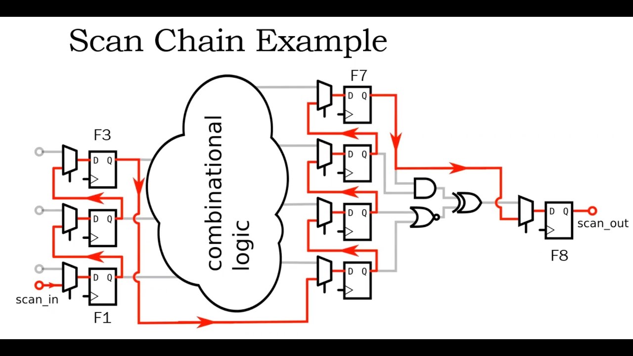Scan chain example | Scan Flip Flop | Video 15 - YouTube
