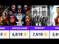 Every DCEU Movie Ranked by IMDb Score (Worst to Best)