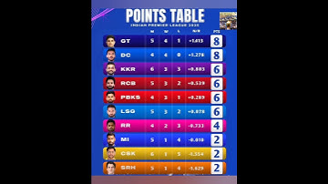 IPL 2025 points table after CSK vs KKR #ipl2025 #csk #kkr #trending #shorts