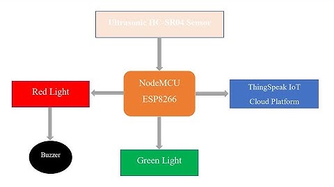 IoT based  Flood Monitoring and Alerting System
