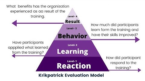 Mastering Training Evaluation - Kirkpatrick