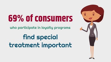 How customers feel about loyalty programs & rewards | QIVOS
