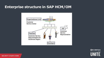Identity Manager + SAP: Managing SAP HCM with Identity Manager