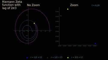Animation of the Zeta reflection equation for (1/2, 1/3, 2/3) with lag of 2*Pi*i (Zoom and no zoom)