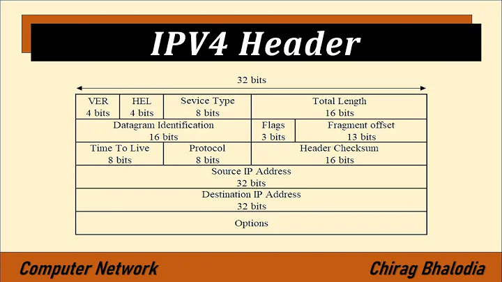 IPV4 header format in Computer Network | IPV4 Header | IPV4 header fields
