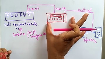 MIDI Introduction | CG | Computer Graphics | Lec-55 | Bhanu Priya