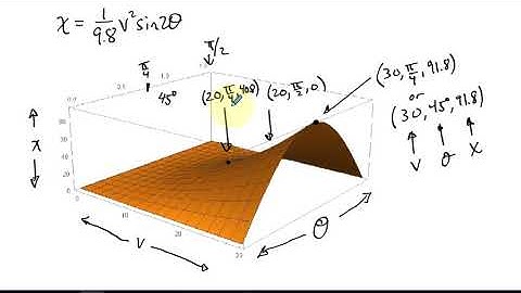 Total Differentials of Multi-variable Functions