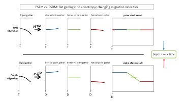 Compare seismic time gathers pstm vs seismic depth gathers psdm for differing velocities.