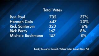 Ron Paul Wins Value Voters Summit Straw Poll