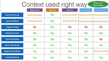 Memory Leak - Part 6, Context used right way