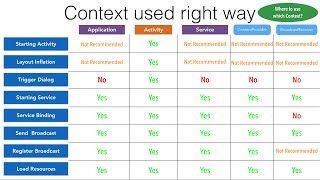 Memory Leak - Part 6, Context used right way