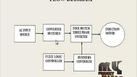 A Performance Investigation of a FSTP Inverter IM Drives at Low Speeds Using FL and PI Controllers