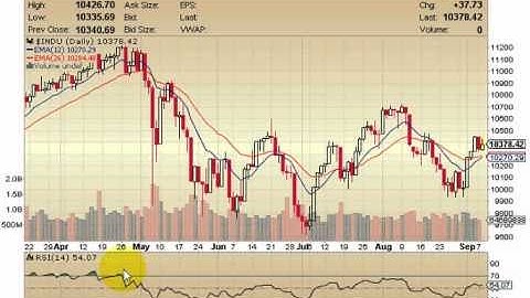RSI (Relative Strength Index) Video Tutorial