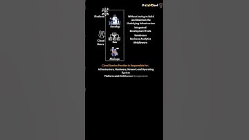 Platform as a Service (PaaS)? #cloud101 #cloudfundamentals #paas #platformasaservice