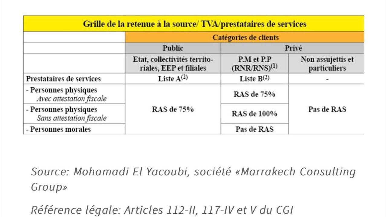 الاقتطاع من المنبع خاص ب TVA